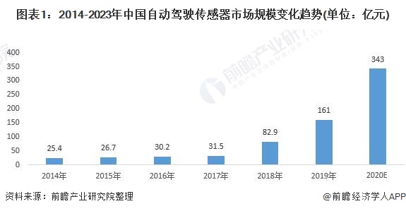 图表1：2014-2023年中国自动驾驶传感器市场规模变化趋势(单位：亿元)